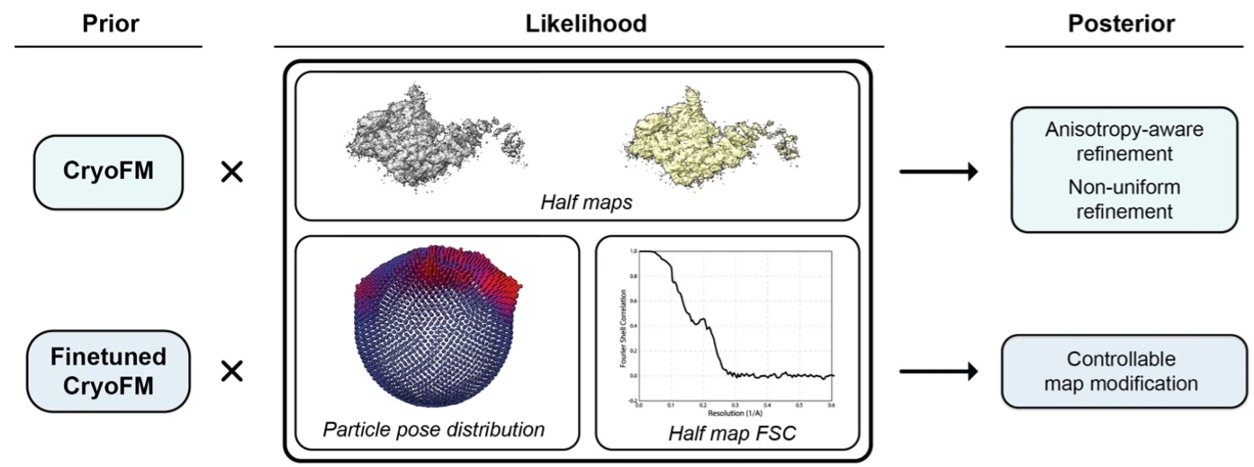A Generative Foundation Model for Cryo-EM Densities