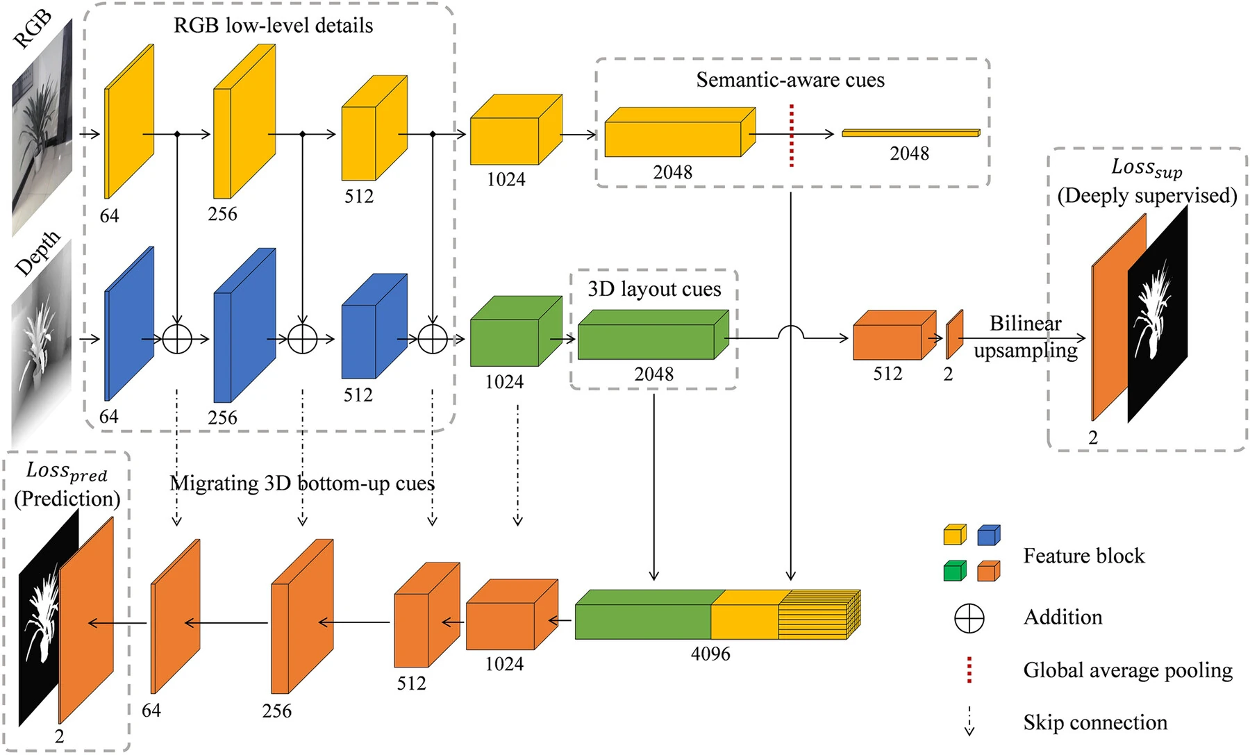 3D Layout encoding network for spatial-aware 3D saliency modelling